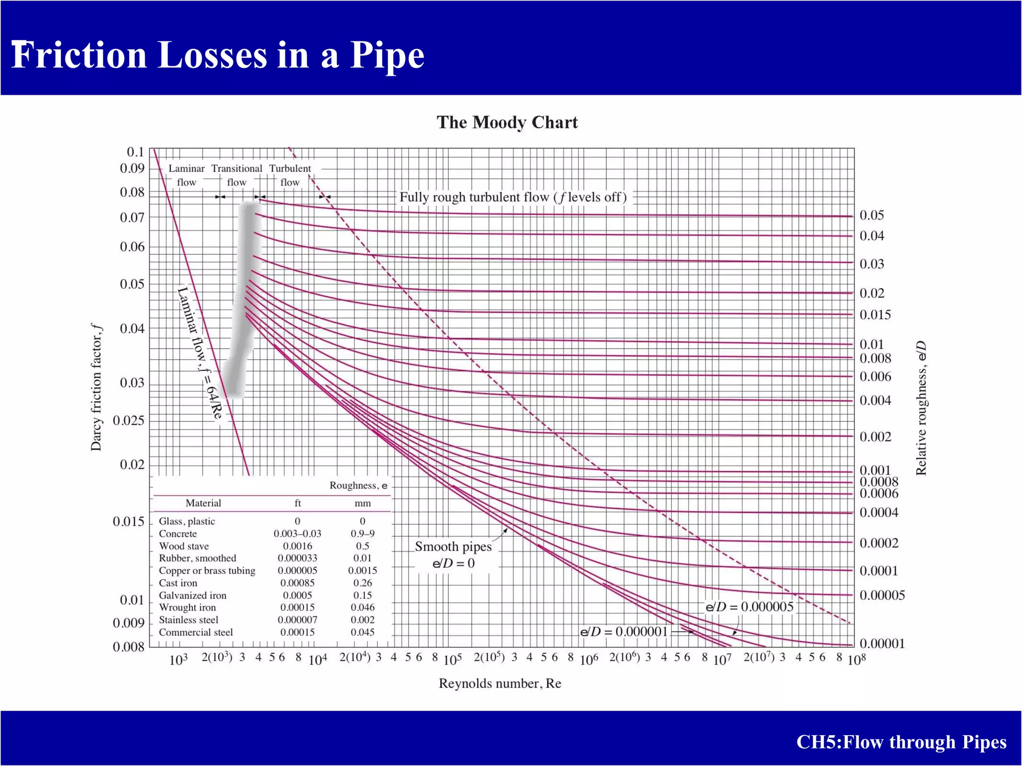 Flow through pipes | PDF