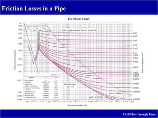-
CH5:Flow through Pipes
Friction Losses in a Pipe
 