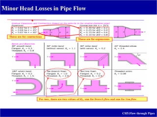 -
CH5:Flow through Pipes
Minor Head Losses in Pipe Flow
 