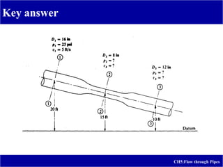 Key answer
CH5:Flow through Pipes
 