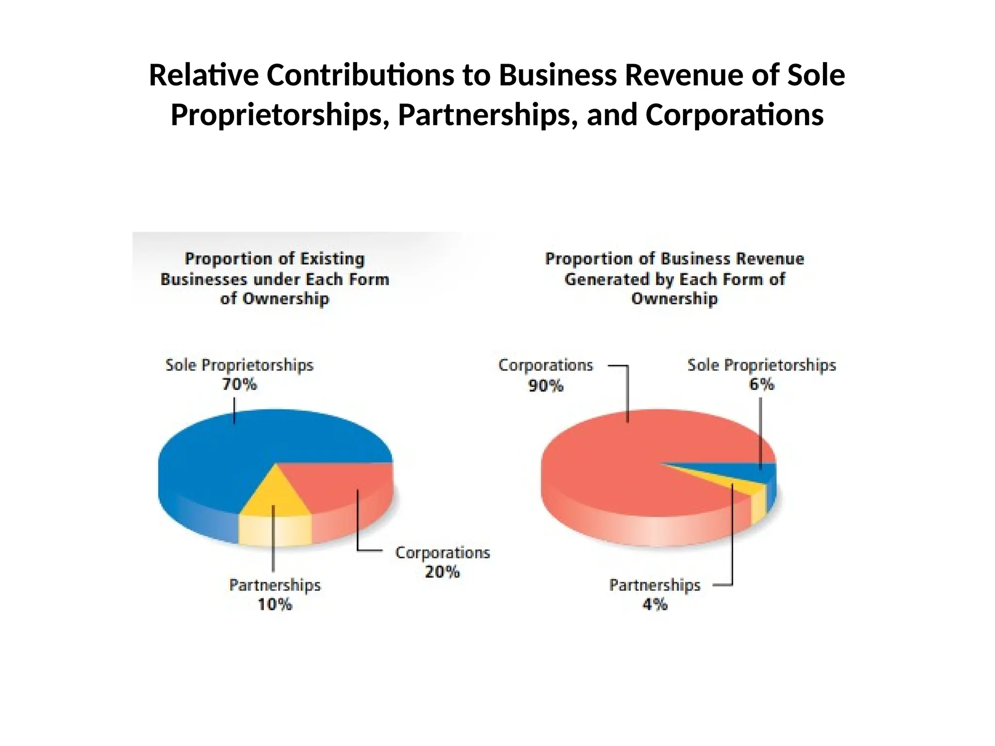 Relative Contributions to Business Revenue of Sole
Proprietorships, Partnerships, and Corporations
 