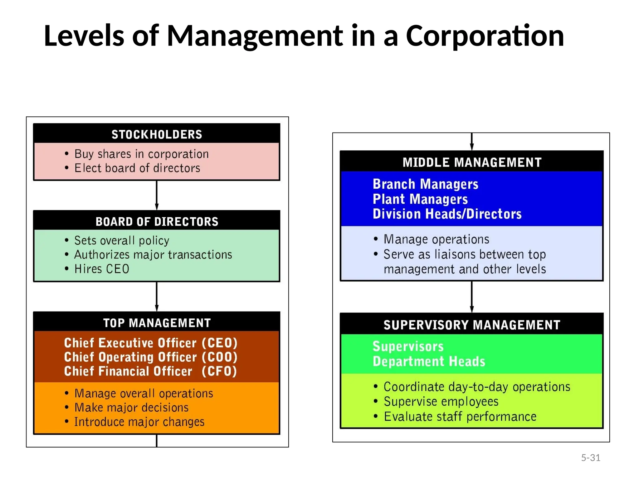 5-31
Levels of Management in a Corporation
 