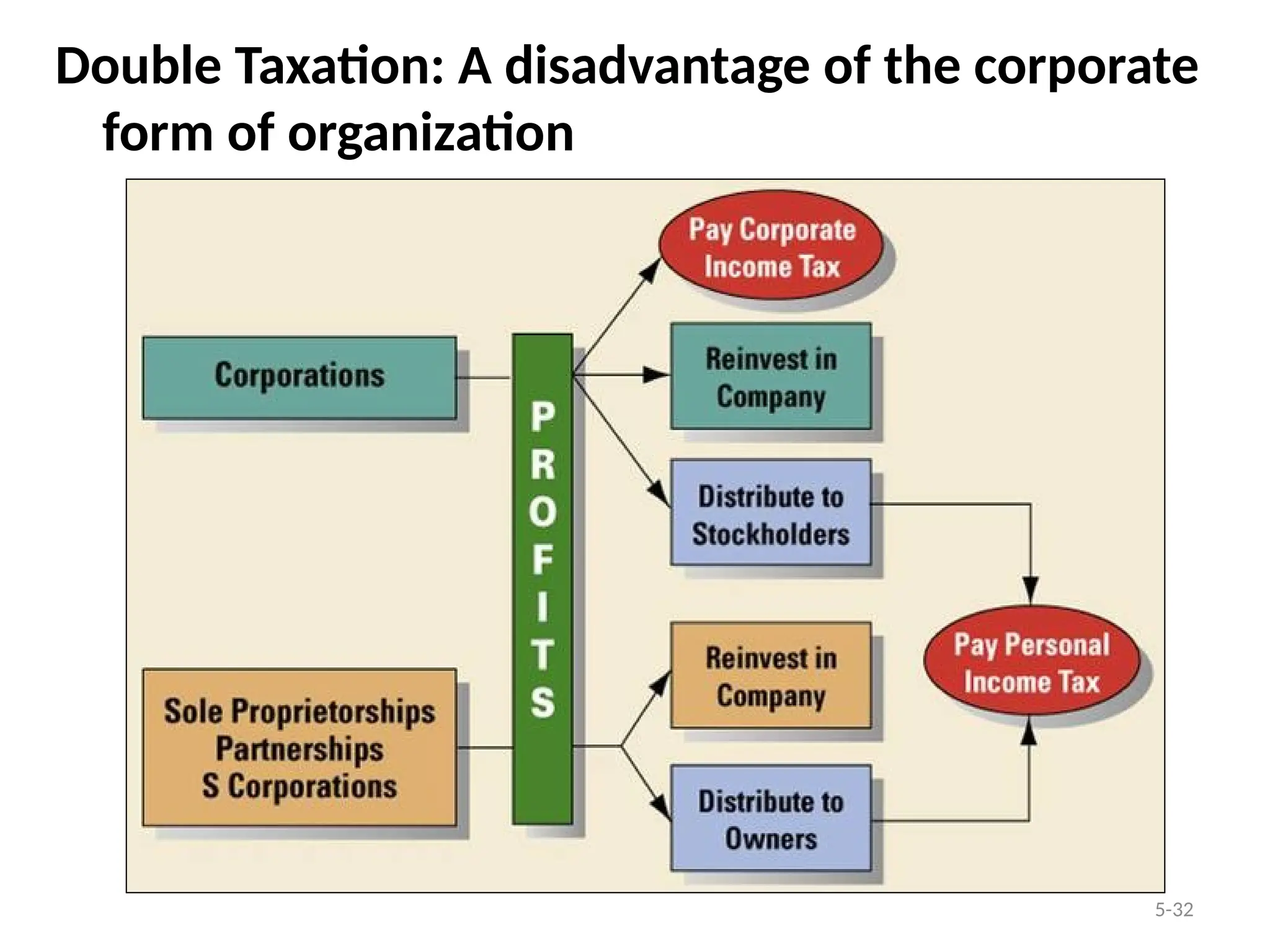 5-32
Double Taxation: A disadvantage of the corporate
form of organization
 
