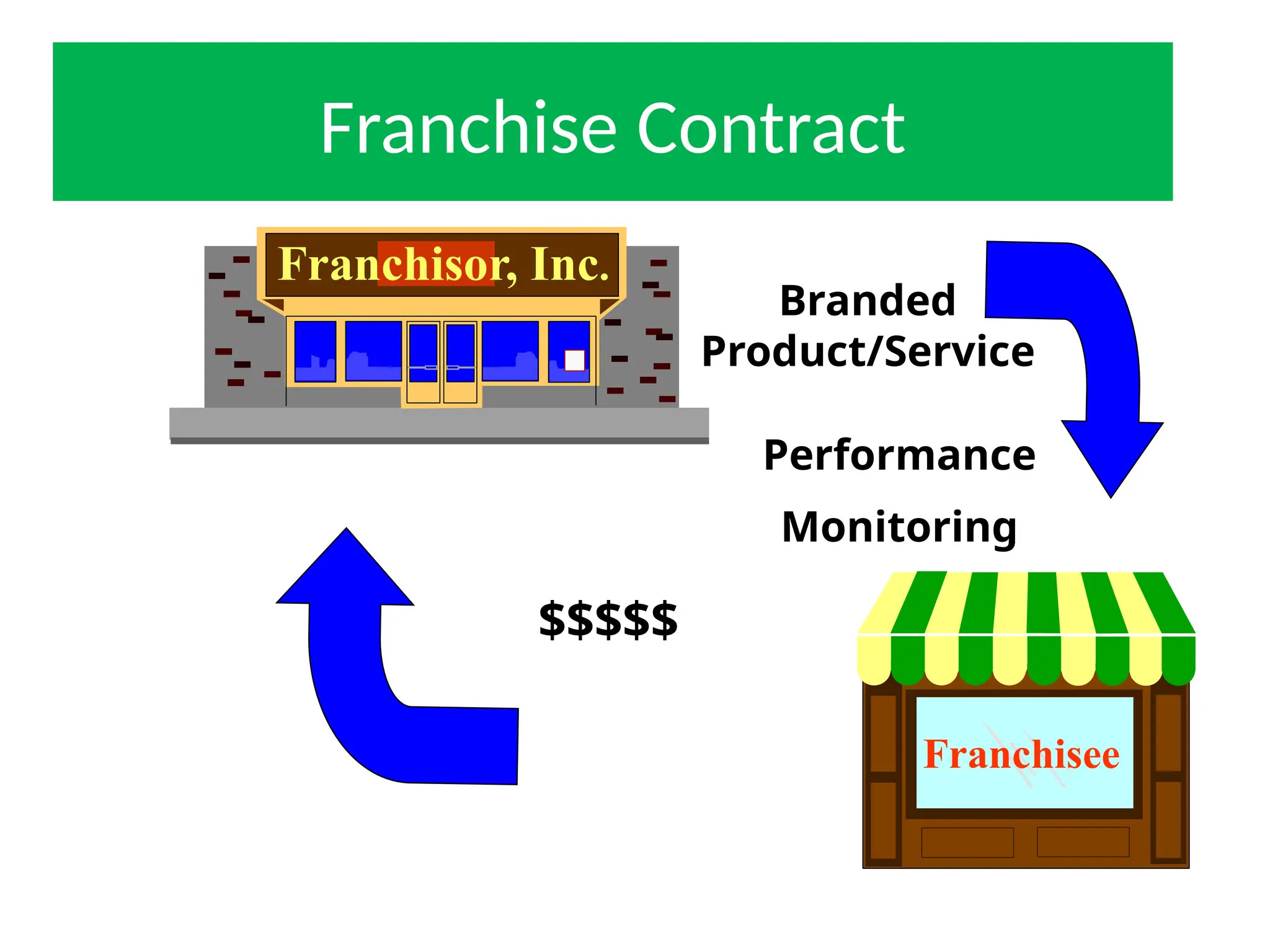 Franchise Contract
Franchisor, Inc.
Franchisee
Branded
Product/Service
Performance
Monitoring
$$$$$
 