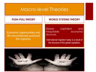 Macro-level Theories
   PUSH-PULL THEORY              WORLD SYSTEMS THEORY


                               Global      capitalism     and
Economic opportunities and     inequitable           economic
                               structure.
life circumstances push/pull
         the migrants.         International migration today is a result of
                                  the structure of the global capitalism.
 