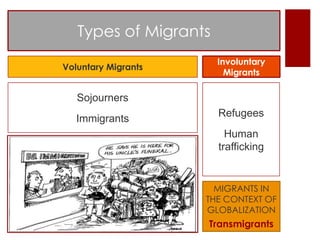 Types of Migrants
                       Involuntary
Voluntary Migrants
                         Migrants

   Sojourners
                       Refugees
   Immigrants
                         Human
                       trafficking


                       MIGRANTS IN
                     THE CONTEXT OF
                     GLOBALIZATION
                     Transmigrants
 