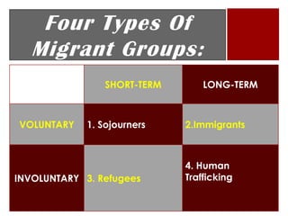 Four Types Of
   Migrant Groups:
                 SHORT-TERM       LONG-TERM



VOLUNTARY    1. Sojourners    2.Immigrants



                              4. Human
INVOLUNTARY 3. Refugees       Trafficking
 