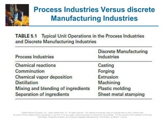 Process Industries Versus discrete
Manufacturing Industries
©2008 Pearson Education, Inc., Upper Saddle River, NJ. All rights reserved. This material is protected under all copyright laws as they currently exist.
No portion of this material may be reproduced, in any form or by any means, without permission in writing from the publisher. For the exclusive use of adopters of the book
Automation, Production Systems, and Computer-Integrated Manufacturing, Third Edition, by Mikell P. Groover.
 