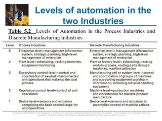 Levels of automation in the
two Industries
Table 5.2 Levels of Automation in the Process Industries and
Discrete Manufacturing Industries
©2008 Pearson Education, Inc., Upper Saddle River, NJ. All rights reserved. This material is protected under all copyright laws as they currently exist.
No portion of this material may be reproduced, in any form or by any means, without permission in writing from the publisher. For the exclusive use of adopters of the book
Automation, Production Systems, and Computer-Integrated Manufacturing, Third Edition, by Mikell P. Groover.
 
