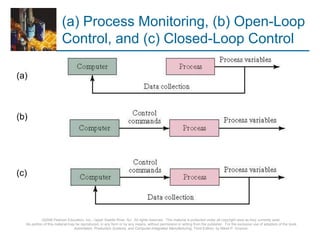 ©2008 Pearson Education, Inc., Upper Saddle River, NJ. All rights reserved. This material is protected under all copyright laws as they currently exist.
No portion of this material may be reproduced, in any form or by any means, without permission in writing from the publisher. For the exclusive use of adopters of the book
Automation, Production Systems, and Computer-Integrated Manufacturing, Third Edition, by Mikell P. Groover.
(a) Process Monitoring, (b) Open-Loop
Control, and (c) Closed-Loop Control
(a)
(b)
(c)
 