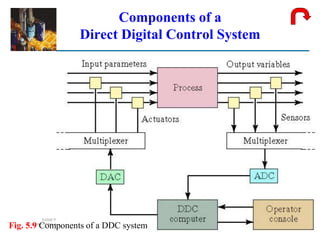 ©2008 Pearson Education, Inc., Upper Saddle River, NJ. All rights reserved. This material is protected under all copyright laws as they currently exist.
No portion of this material may be reproduced, in any form or by any means, without permission in writing from the publisher. For the exclusive use of adopters of the book
Automation, Production Systems, and Computer-Integrated Manufacturing, Third Edition, by Mikell P. Groover.
Components of a
Direct Digital Control System
Fig. 5.9 Components of a DDC system
 