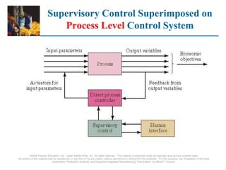 ©2008 Pearson Education, Inc., Upper Saddle River, NJ. All rights reserved. This material is protected under all copyright laws as they currently exist.
No portion of this material may be reproduced, in any form or by any means, without permission in writing from the publisher. For the exclusive use of adopters of the book
Automation, Production Systems, and Computer-Integrated Manufacturing, Third Edition, by Mikell P. Groover.
Supervisory Control Superimposed on
Process Level Control System
 