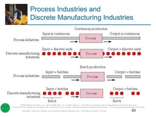 ©2008 Pearson Education, Inc., Upper Saddle River, NJ. All rights reserved. This material is protected under all copyright laws as they currently exist.
No portion of this material may be reproduced, in any form or by any means, without permission in writing from the publisher. For the exclusive use of adopters of the book
Automation, Production Systems, and Computer-Integrated Manufacturing, Third Edition, by Mikell P. Groover. 83
Process Industries and
Discrete Manufacturing Industries
 