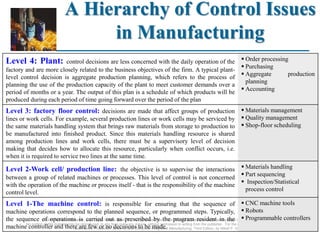 A Hierarchy of Control Issues
in Manufacturing
©2008 Pearson Education, Inc., Upper Saddle River, NJ. All rights reserved. This material is protected under all copyright laws as they currently exist.
No portion of this material may be reproduced, in any form or by any means, without permission in writing from the publisher. For the exclusive use of adopters of the book
Automation, Production Systems, and Computer-Integrated Manufacturing, Third Edition, by Mikell P. Groover.
Level 4: Plant: control decisions are less concerned with the daily operation of the
factory and are more closely related to the business objectives of the firm. A typical plant-
level control decision is aggregate production planning, which refers to the process of
planning the use of the production capacity of the plant to meet customer demands over a
period of months or a year. The output of this plan is a schedule of which products will be
produced during each period of time going forward over the period of the plan
 Order processing
 Purchasing
 Aggregate production
planning
 Accounting
Level 3: factory floor control: decisions are made that affect groups of production
lines or work cells. For example, several production lines or work cells may be serviced by
the same materials handling system that brings raw materials from storage to production to
be manufactured into finished product. Since this materials handling resource is shared
among production lines and work cells, there must be a supervisory level of decision
making that decides how to allocate this resource, particularly when conflict occurs, i.e.
when it is required to service two lines at the same time.
 Materials management
 Quality management
 Shop-floor scheduling
Level 2-Work cell/ production line: the objective is to supervise the interactions
between a group of related machines or processes. This level of control is not concerned
with the operation of the machine or process itself - that is the responsibility of the machine
control level.
 Materials handling
 Part sequencing
 Inspection/Statistical
process control
Level 1-The machine control: is responsible for ensuring that the sequence of
machine operations correspond to the planned sequence, or programmed steps. Typically,
the sequence of operations is carried out as prescribed by the program resident in the
machine controller and there are few or no decisions to be made.
 CNC machine tools
 Robots
 Programmable controllers
 