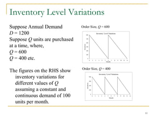 11
Inventory Level Variations
Suppose Annual Demand
D = 1200
Suppose Q units are purchased
at a time, where,
Q = 600
Q = 400 etc.
The figures on the RHS show
inventory variations for
different values of Q
assuming a constant and
continuous demand of 100
units per month.
Order Size, Q = 600
Order Size, Q = 400
 