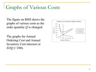 Graphs of Various Costs
The figure on RHS shows the
graphs of various costs as the
order quantity Q is changed.
The graphs for Annual
Ordering Cost and Annual
Inventory Cost intersect at
EOQ (=100).
16
 