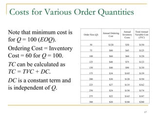 Costs for Various Order Quantities
Order Size (Q)
Annual Ordering
Cost
Annual
Inventory
Costs
Total Annual
Variable Cost
(TVC)
50 $120 $30 $150
75 $80 $45 $125
100 $60 $60 $120
125 $48 $75 $123
150 $40 $90 $130
175 $34 $105 $139
200 $30 $120 $150
225 $27 $135 $162
250 $24 $150 $174
275 $22 $165 $187
300 $20 $180 $200
Note that minimum cost is
for Q = 100 (EOQ).
Ordering Cost = Inventory
Cost = 60 for Q = 100.
TC can be calculated as
TC = TVC + DC.
DC is a constant term and
is independent of Q.
17
 
