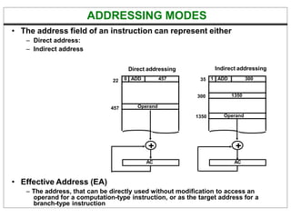 ADDRESSING MODES
• The address field of an instruction can represent either
– Direct address:
– Indirect address
• Effective Address (EA)
– The address, that can be directly used without modification to access an
operand for a computation-type instruction, or as the target address for a
branch-type instruction
22 0 ADD 457
Operand
457
35
300
1 ADD 300
1350
Operand
1350
+
AC
+
AC
Direct addressing Indirect addressing
 