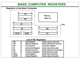 BASIC COMPUTER REGISTERS
Registers in the Basic Computer
11 0
PC
Memory
11 0
AR 4096 x 16
15 0
IR CPU
15 0 15 0
TR DR
7 0 7 0 15 0
OUTR INPR AC
List of BC Registers
DR 16 Data Register Holds memory operand
AR 12 Address Register Holds address for memory
AC 16 Accumulator Processor register
IR 16 Instruction Register Holds instruction code
PC 12 Program Counter Holds address of instruction
TR 16 Temporary Register Holds temporary data
INPR 8 Input Register Holds input character
OUTR 8 Output Register Holds output character
 