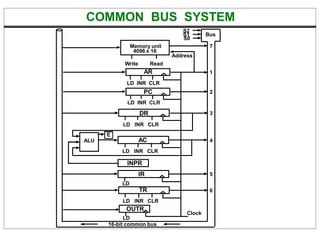 COMMON BUS SYSTEM
S2
S0
S1 Bus
LD INR CLR
Address
Memory unit
4096 x 16
Write Read
AR
LD INR CLR
PC
DR
LD INR CLR
LD INR CLR
AC
ALU
E
INPR
IR
LD
LD INR CLR
TR
OUTR
Clock
LD
16-bit common bus
7
1
2
3
4
5
6
 