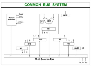 COMMON BUS SYSTEM
AR
PC
DR
L I C
L I C
L I C
AC
L I C
ALU
E
IR
L
TR
L I C
OUTR LD
INPR
Memory
4096 x 16
Address
Read
Write
16-bit Common Bus
7 1 2 3 4 5 6
S0 S1 S2
 