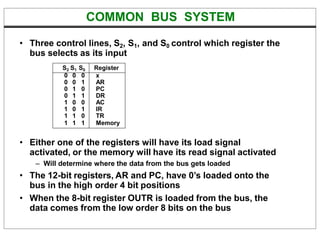 COMMON BUS SYSTEM
• Three control lines, S2, S1, and S0 control which register the
bus selects as its input
• Either one of the registers will have its load signal
activated, or the memory will have its read signal activated
– Will determine where the data from the bus gets loaded
• The 12-bit registers, AR and PC, have 0’s loaded onto the
bus in the high order 4 bit positions
• When the 8-bit register OUTR is loaded from the bus, the
data comes from the low order 8 bits on the bus
S2 S1 S0 Register
0 0 0 x
0 0 1 AR
0 1 0 PC
0 1 1 DR
1 0 0 AC
1 0 1 IR
1 1 0 TR
1 1 1 Memory
 