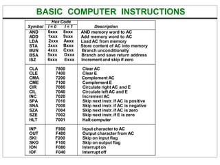 BASIC COMPUTER INSTRUCTIONS
Symbol
Hex Code
Description
I = 0 I = 1
AND
ADD
LDA
STA
BUN
BSA
ISZ
0xxx 8xxx
1xxx 9xxx
2xxx Axxx
3xxx Bxxx
4xxx Cxxx
5xxx Dxxx
6xxx Exxx
AND memory word to AC
Add memory word to AC
Load AC from memory
Store content of AC into memory
Branch unconditionally
Branch and save return address
Increment and skip if zero
CLA 7800 Clear AC
CLE 7400 Clear E
CMA 7200 Complement AC
CME 7100 Complement E
CIR 7080 Circulate right AC and E
CIL 7040 Circulate left AC and E
INC 7020 Increment AC
SPA 7010 Skip next instr. if AC is positive
SNA 7008 Skip next instr. if AC is negative
SZA 7004 Skip next instr. if AC is zero
SZE 7002 Skip next instr. if E is zero
HLT 7001 Halt computer
INP F800 Input character to AC
OUT F400 Output character from AC
SKI F200 Skip on input flag
SKO F100 Skip on output flag
ION F080 Interrupt on
IOF F040 Interrupt off
 