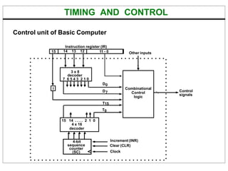 TIMING AND CONTROL
Control unit of Basic Computer
Instruction register (IR)
15 14 13 12 11 - 0
3 x 8
decoder
7 6 5 4 3 2 1 0
I
D0
15 14 . . . . 2 1 0
4 x 16
decoder
4-bit
sequence
counter
(SC)
Increment (INR)
Clear (CLR)
Clock
Other inputs
Control
signals
D7
T15
T0
Combinational
Control
logic
 