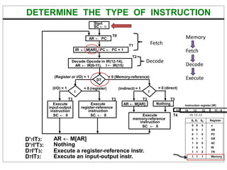 DETERMINE THE TYPE OF INSTRUCTION
= 0 (direct)
D'7IT3:
D'7I'T3:
D7I'T3:
D7IT3:
AR  M[AR]
Nothing
Execute a register-reference instr.
Execute an input-output instr.
Start
SC  
AR  PC
T0
IR  M[AR], PC  PC + 1
T1
Decode Opcode in IR(12-14),
AR  IR(0-11), I  IR(15)
T2
D7
(Register or I/O) = 1 = 0 (Memory-reference)
I
I
Execute
register-reference
instruction
SC  0
Execute
input-output
instruction
SC  0
AR  M[AR] Nothing
(I/O) = 1 = 0 (register) (indirect) = 1
T3 T3 T3 T3
Execute
memory-reference
instruction
SC  0
T4
Memory
Fetch
Decode
Execute
Fetch
Decode
S2 S1 S0 Register
0 0 0 x
0 0 1 AR
0 1 0 PC
0 1 1 DR
1 0 0 AC
1 0 1 IR
1 1 0 TR
1 1 1 Memory
14, 13 ,12
Instruction register (IR)
15 14 13 12 11 - 0
 