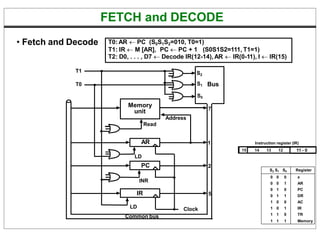 FETCH and DECODE
• Fetch and Decode T0: AR  PC (S0S1S2=010, T0=1)
T1: IR  M [AR], PC  PC + 1 (S0S1S2=111, T1=1)
T2: D0, . . . , D7  Decode IR(12-14),AR  IR(0-11), I  IR(15)
S2
S1
S0
Bus
7
Memory
unit
Address
Read
AR
LD
PC
INR
IR
LD Clock
1
2
5
Common bus
T1
T0
S2 S1 S0 Register
0 0 0 x
0 0 1 AR
0 1 0 PC
0 1 1 DR
1 0 0 AC
1 0 1 IR
1 1 0 TR
1 1 1 Memory
Instruction register (IR)
15 14 13 12 11 - 0
 