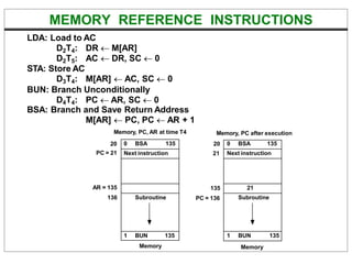 MEMORY REFERENCE INSTRUCTIONS
Memory, PC after execution
20
PC = 21
AR = 135
136
0 BSA 135
Next instruction
Subroutine
1 BUN 135
20
21
135
PC = 136
0 BSA 135
Next instruction
21
Subroutine
1 BUN 135
Memory Memory
LDA: Load to AC
D2T4: DR  M[AR]
D2T5: AC  DR, SC  0
STA: Store AC
D3T4: M[AR]  AC, SC  0
BUN: Branch Unconditionally
D4T4: PC  AR, SC  0
BSA: Branch and Save Return Address
M[AR]  PC, PC  AR + 1
Memory, PC, AR at time T4
 