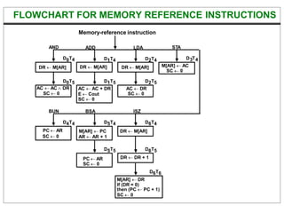 FLOWCHART FOR MEMORY REFERENCE INSTRUCTIONS
DR  M[AR] DR  M[AR] DR  M[AR] M[AR]  AC
SC  0
AND STA
AC  AC + DR
E  Cout
SC  0
AC  DR
SC  0
D0T4
Memory-reference instruction
ADD LDA
D1T4 D2T4 D3T4
D0T5 D1T5 D2T5
PC  AR
SC  0
M[AR]  PC
AR  AR + 1
DR  M[AR]
BUN BSA ISZ
D4T4 D5T4 D6T4
DR  DR + 1
D5T5 D6T5
PC  AR
SC  0
M[AR]  DR
If (DR = 0)
then (PC  PC + 1)
SC  0
D6T6
AC  AC DR
SC  0
 
