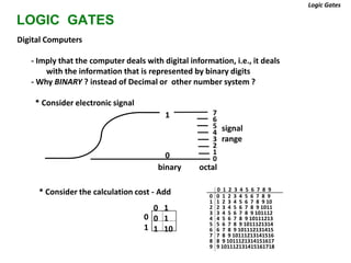 Logic Gates
LOGIC GATES
Digital Computers
- Imply that the computer deals with digital information, i.e., it deals
with the information that is represented by binary digits
- Why BINARY ? instead of Decimal or other number system ?
* Consider electronic signal
signal
range
0 1 2 3 4 5 6 7 8 9
0 0 1 2 3 4 5 6 7 8 9
1 1 2 3 4 5 6 7 8 9 10
2 2 3 4 5 6 7 8 9 1011
3 3 4 5 6 7 8 9 101112
4 4 5 6 7 8 9 10111213
5 5 6 7 8 9 1011121314
6 6 7 8 9 101112131415
7 7 8 9 10111213141516
8 8 9 1011121314151617
9 9 101112131415161718
0
1 7
6
5
4
3
2
1
0
binary octal
0 1
0 1
1 10
0
1
* Consider the calculation cost - Add
 