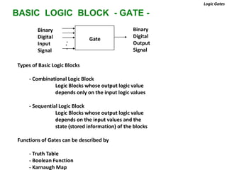 BASIC LOGIC BLOCK - GATE -
Types of Basic Logic Blocks
- Combinational Logic Block
Logic Blocks whose output logic value
depends only on the input logic values
- Sequential Logic Block
Logic Blocks whose output logic value
depends on the input values and the
state (stored information) of the blocks
Functions of Gates can be described by
- Truth Table
- Boolean Function
- Karnaugh Map
Logic Gates
Gate
.
.
.
Binary
Digital
Input
Signal
Binary
Digital
Output
Signal
 