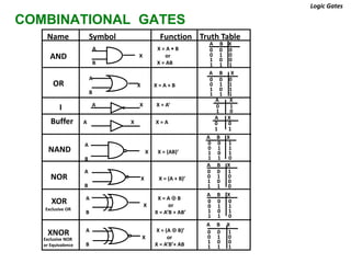 COMBINATIONAL GATES
A
X X = (A + B)’
B
Name Symbol Function Truth Table
Logic Gates
AND
A X = A • B
X or
B X = AB
0 0 0
0 1 0
1 0 0
1 1 1
0 0 0
0 1 1
1 0 1
1 1 1
OR
A
X X = A + B
B
I A X X = A’ 0 1
1 0
Buffer A X X = A
A X
0 0
1 1
NAND
A
X X = (AB)’
B
0 0 1
0 1 1
1 0 1
1 1 0
NOR
0 0 1
0 1 0
1 0 0
1 1 0
XOR
Exclusive OR
A X = A  B
X or
B X = A’B + AB’
0 0 0
0 1 1
1 0 1
1 1 0
A X = (A  B)’
X or
B X = A’B’+ AB
0 0 1
0 1 0
1 0 0
1 1 1
XNOR
Exclusive NOR
or Equivalence
A B X
A B X
A X
A B X
A B X
A B X
A B X
 
