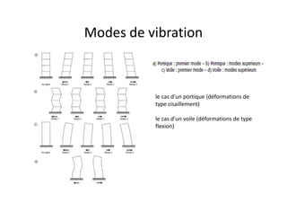 Modes de vibration
le cas d’un portique (déformations de
type cisaillement)
type cisaillement)
le cas d’un voile (déformations de type
flexion)
 
