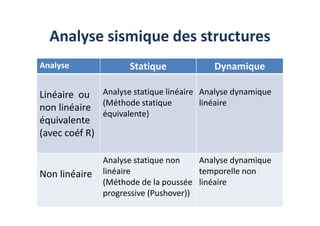Analyse sismique des structures
Analyse Statique Dynamique
Linéaire ou
non linéaire
Analyse statique linéaire
(Méthode statique
équivalente)
Analyse dynamique
linéaire
non linéaire
équivalente
(avec coéf R)
équivalente)
Non linéaire
Analyse statique non
linéaire
(Méthode de la poussée
progressive (Pushover))
Analyse dynamique
temporelle non
linéaire
 