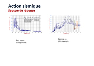 Action sismique
Spectre de réponse
Spectre en
accélérations
Spectre en
déplacements
 