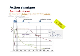 Action sismique
Spectre de réponse
 