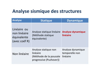 Analyse sismique des structures
Analyse Statique Dynamique
Linéaire ou
non linéaire Analyse statique linéaire
(Méthode statique
Analyse dynamique
linéaire
non linéaire
équivalente
(avec coéf R)
(Méthode statique
équivalente)
linéaire
Non linéaire
Analyse statique non
linéaire
(Méthode de la poussée
progressive (Pushover))
Analyse dynamique
temporelle non
linéaire
 