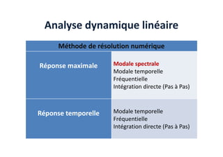 Analyse dynamique linéaire
Méthode de résolution numérique
Réponse maximale Modale spectrale
Modale temporelle
Fréquentielle
Fréquentielle
Intégration directe (Pas à Pas)
Réponse temporelle Modale temporelle
Fréquentielle
Intégration directe (Pas à Pas)
 