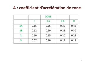 A : coefficient d’accélération de zone
coefficient d’accélération de zone
ZONE
I II a II b III
1A 0.15 0.25 0.30 0.40
1B 0.12 0.20 0.25 0.30
51
2 0.10 0.15 0.20 0.25
3 0.07 0.10 0.14 0.18
 