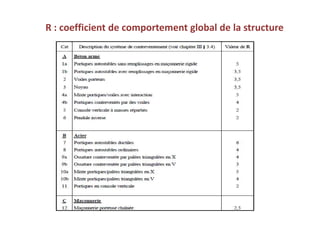 R : coefficient de comportement global de la structure
 
