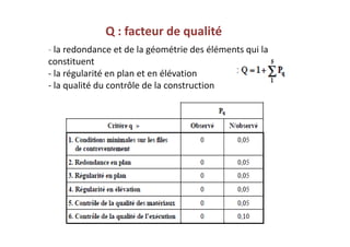 Q : facteur de qualité
- la redondance et de la géométrie des éléments qui la
constituent
- la régularité en plan et en élévation
- la qualité du contrôle de la construction
 