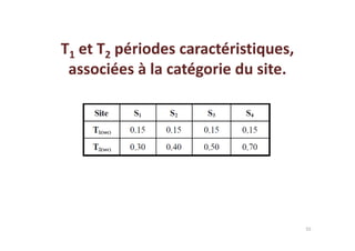 T1 et T2 périodes caractéristiques,
associées à la catégorie du site.
55
 
