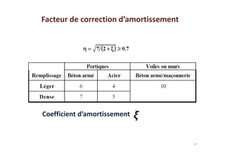 Facteur de correction d’amortissement
57
Coefficient d’amortissement
 