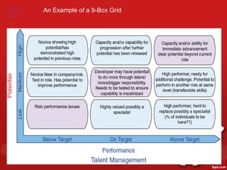FIGURE
         An Example of a 9-Box Grid
5.4
 