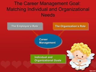 The Career Management Goal:
Matching Individual and Organizational
                Needs

  The Employee’s Role
  The Employee’s Role            The Organization’s Role
                                 The Organization’s Role



                        Career
                        Career
                        Management
                        Management




                 Individual and
                  Individual and
                 Organizational Goals
                  Organizational Goals
 