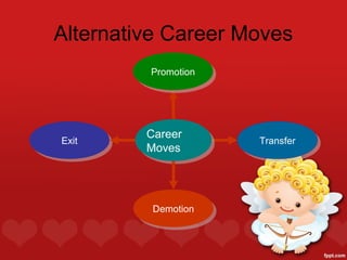 Alternative Career Moves
         Promotion
         Promotion




         Career
         Career
Exit
Exit                 Transfer
                     Transfer
         Moves
         Moves



         Demotion
         Demotion
 