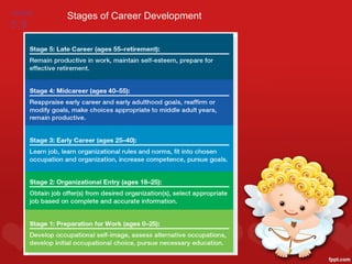 FIGURE
         Stages of Career Development
5.9
 